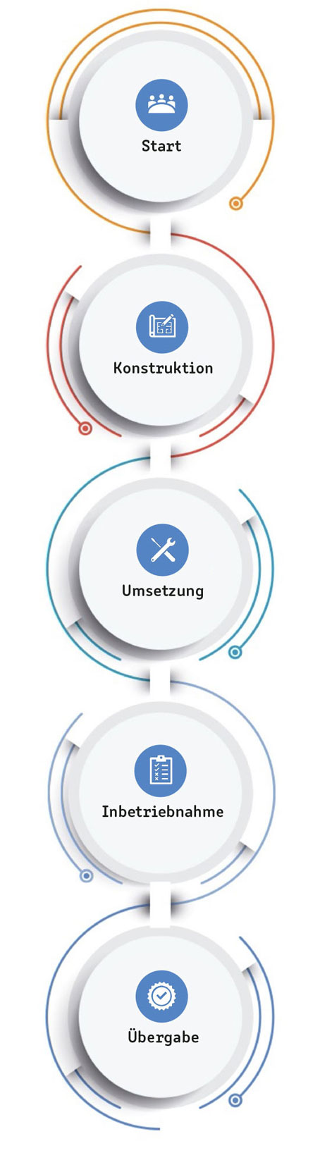 Projektverlauf